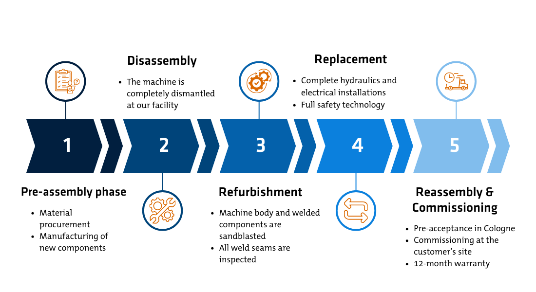 Infografik Retrofit Englisch