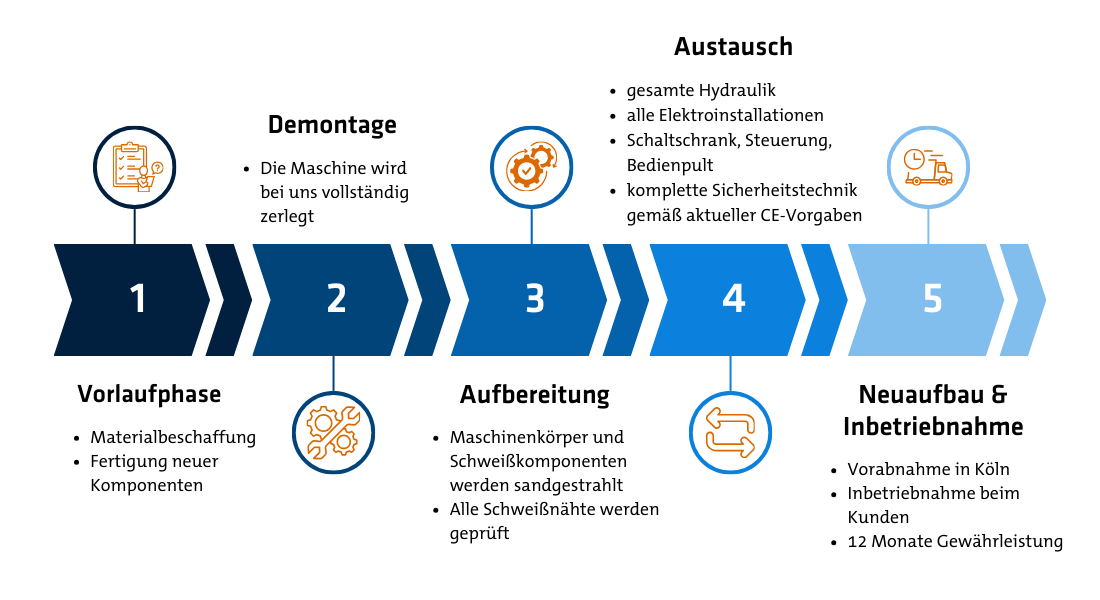 Generalüberholung Infografik